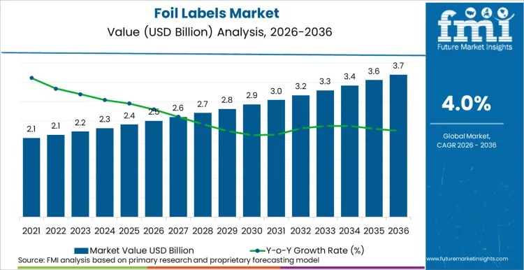 Global Foil Labels Market Outlook 2026–2036: Durable, Secure & Premium Identification Fuels Growth