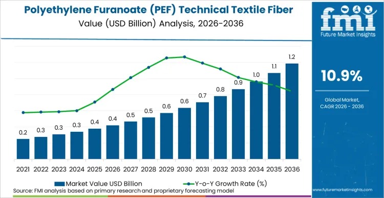 Polyethylene Furanoate (PEF) Technical Textile Fiber Market Outlook 2026–2036: Growth Driven by Barrier Performance